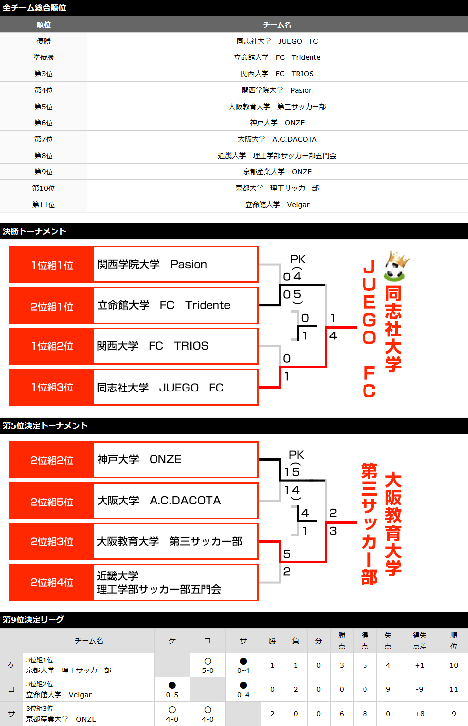 関西予選2015 トーナメント表
