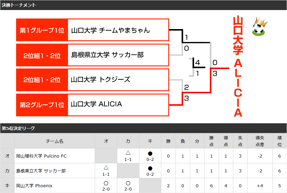 中四国予選2016 トーナメント表