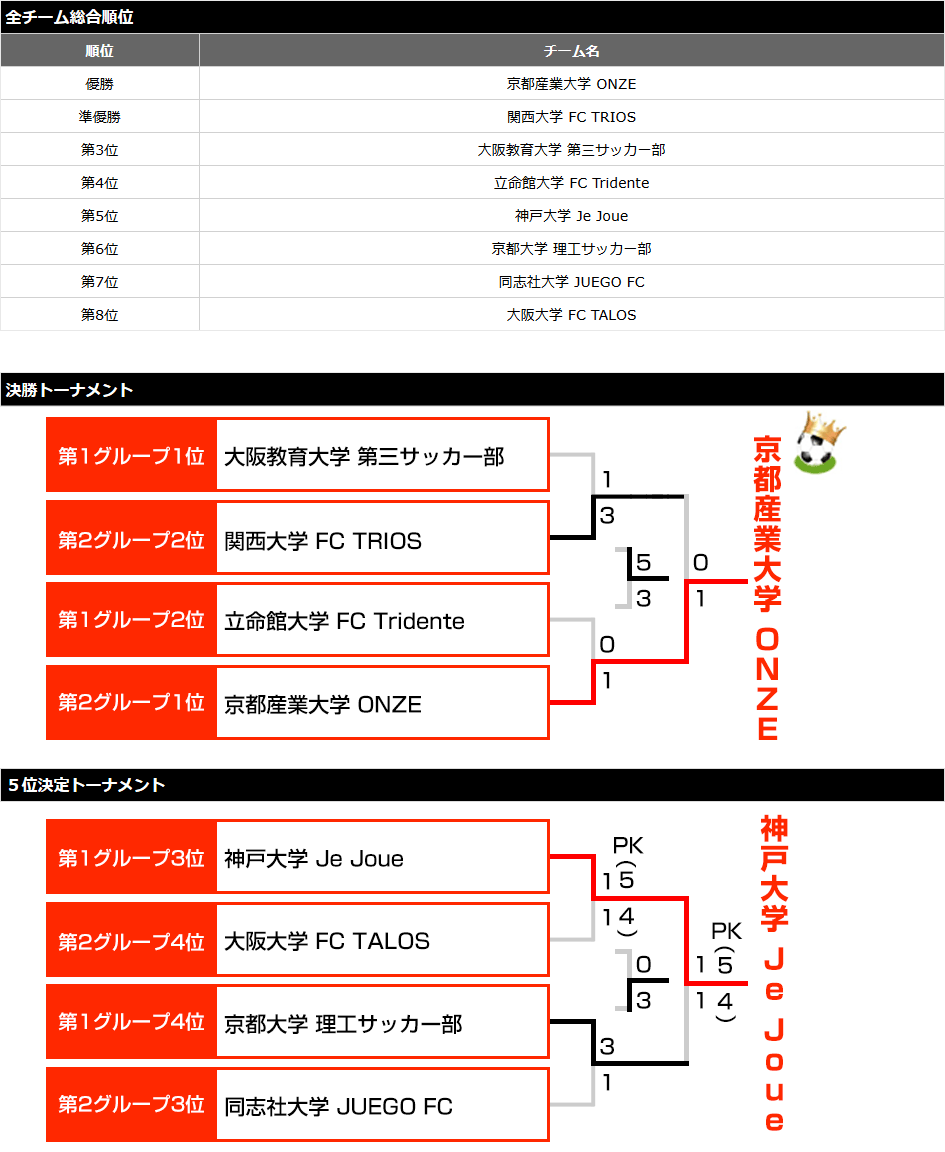 関西予選2016 トーナメント表