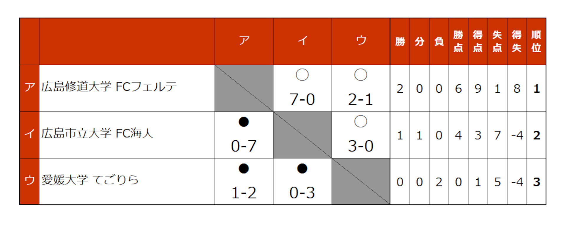中四国予選2026 トーナメント表